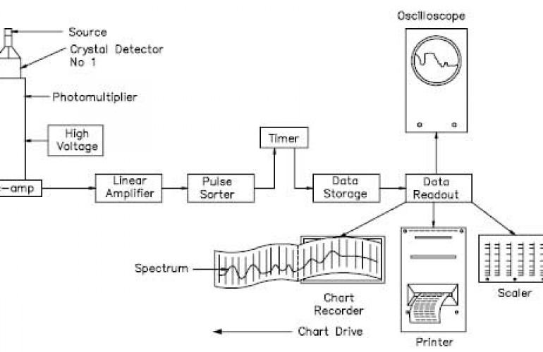 nuclear counter detector gas mixtures
