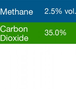 Gasco 365 Multi-Gas Mix: 2.5% Volume Methane, 35.0% Carbon Dioxide, Balance Nitrogen