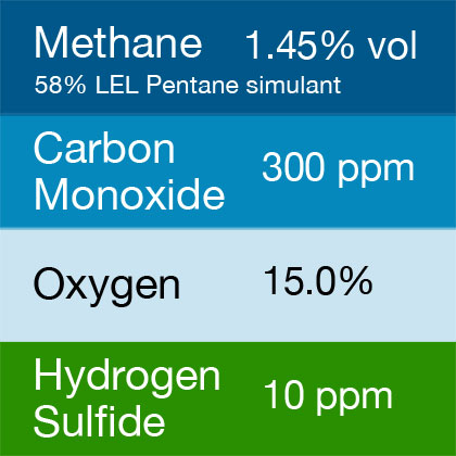 Gasco 414 Multi-Gas Mix: 300 PPM Carbon Monoxide, 1.45% Vol. = (58% LEL) Pentane simulant, 15.0% Oxygen, 10 PPM Hydrogen Sulfide, Balance Nitrogen